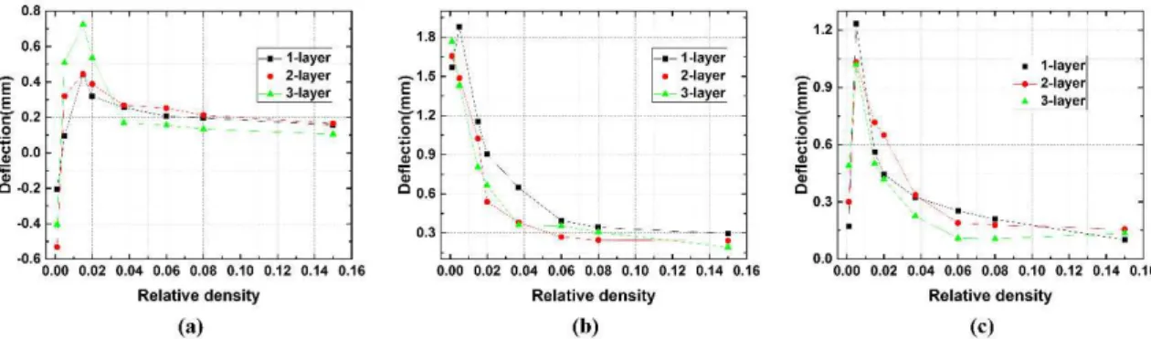 Figure 11: Deflection-relative density curves when V 0 =50 m/s (a) corrugation sandwich panels,   (b) hexagonal honeycomb sandwich panels and (c) pyramidal truss sandwich panel