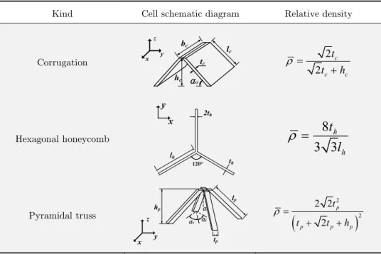 Table 1: Cell schematic diagrams and relative density calculation equations of three kinds of sandwich panels