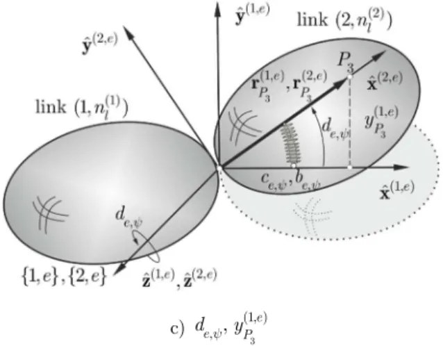 Figure 4: Displacements and rotational angles in sde e . 