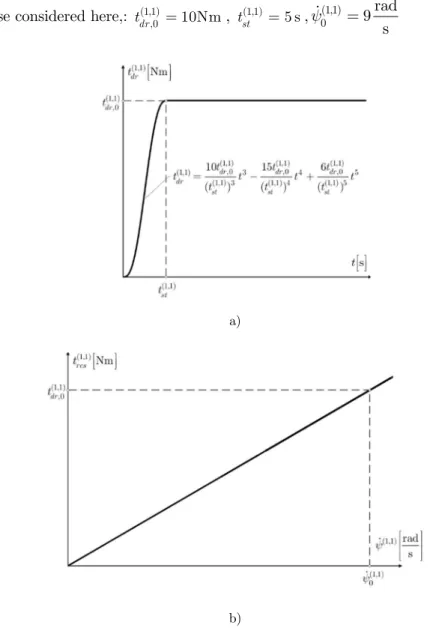 Figure 10: Time course of: a) driving torque, b) resistance torque. 