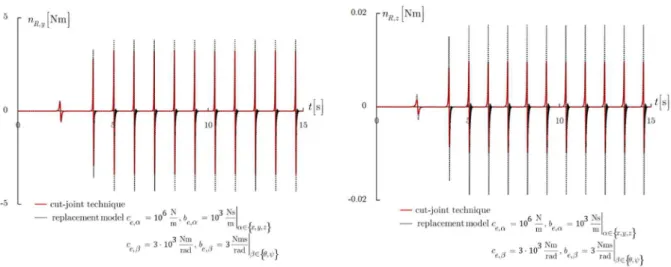 Figure 11: Courses of components of joint forces  f S ,  f R  and torque  n R . 