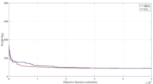 Figure 7: Convergence curves for the size and topology optimization of the thirty-nine-member truss