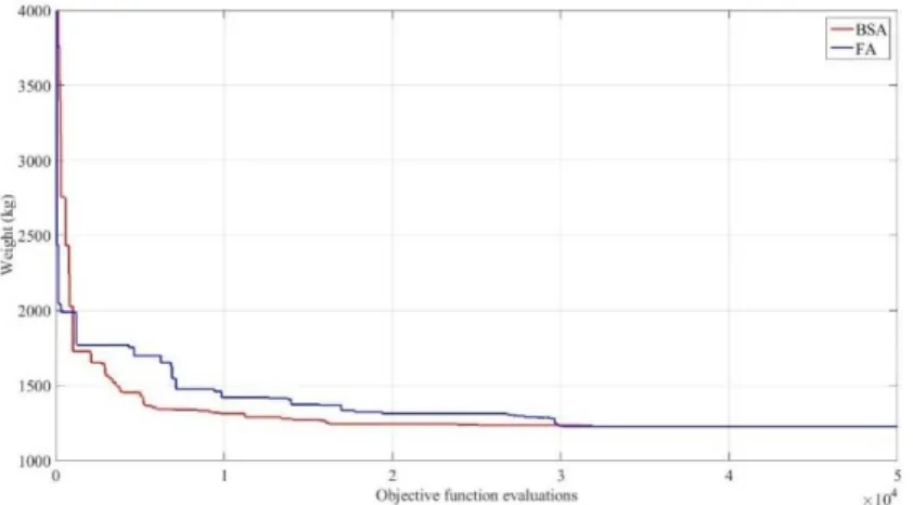 Figure 4: Convergence curves for the size, shape and topology optimization of the eleven-bar truss