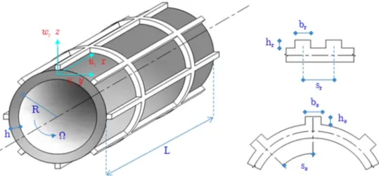 Figure 1: Coordinate system and geometry of rotating stiffened FGM cylindrical shell. 