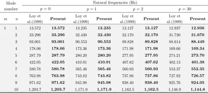 Table 3: Natural frequencies of un-stiffened non-rotating FG cylindrical shell (Hz). 