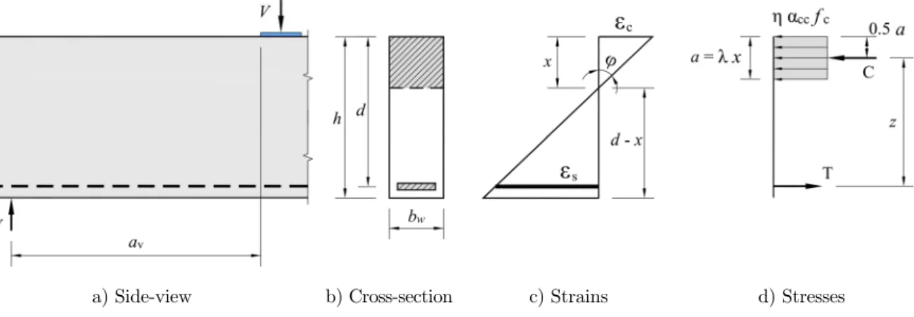 Figure 7. Considering the recommendations presented by ABNT NBR 6118 (2014), the flexural re- re-sistance of reinforced concrete members can be calculated using Equations 18 to 20