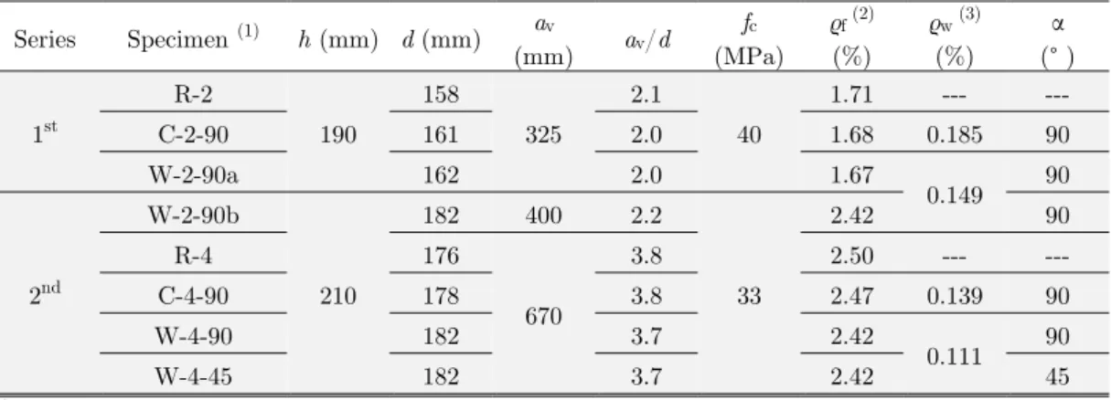 Table 1: Characteristics of tested elements. 