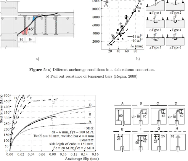Figure 6: Computational analysis of different anchorage types (Beutel and Hegger, 2002)