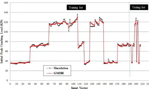 Figure 10: Comparison between finite element and GMDH model for Initial Peak Crushing Load