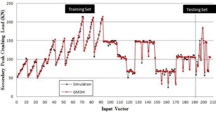 Figure 12: Comparison between finite element and GMDH model for Secondary Peak Crushing Load
