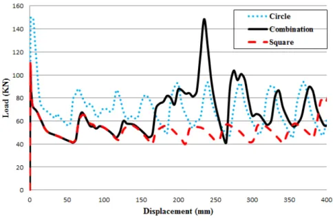 Figure 1: Comparison of the numerical force–displacement diagrams of square, circular and combined sections 