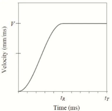 Figure 3: Velocity-Time history for the moving rigid body used in the   quasi-static simulation (Shojaeefard et al., 2014)