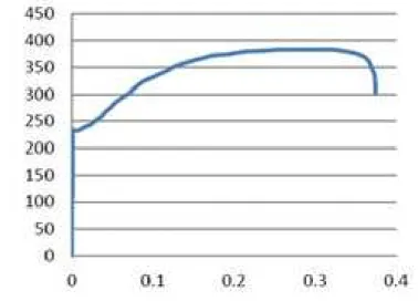Figure 5: The stress-strain curve. 