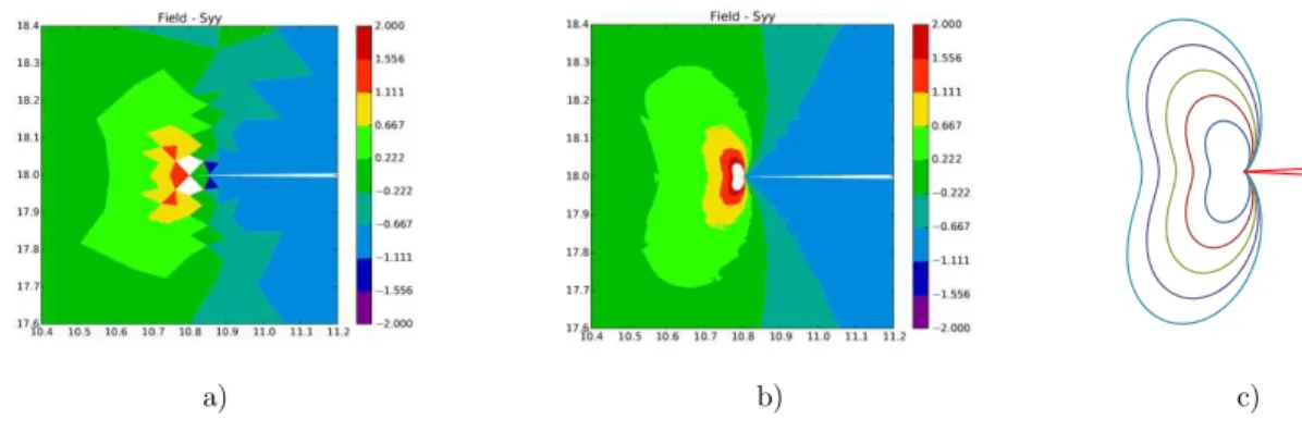 Figure 7: Comparison between the  yy  components in the proximity of a crack tip   obtained from: a) Standard FEM; b) GFEM/ XFEM; c) Analytical solution