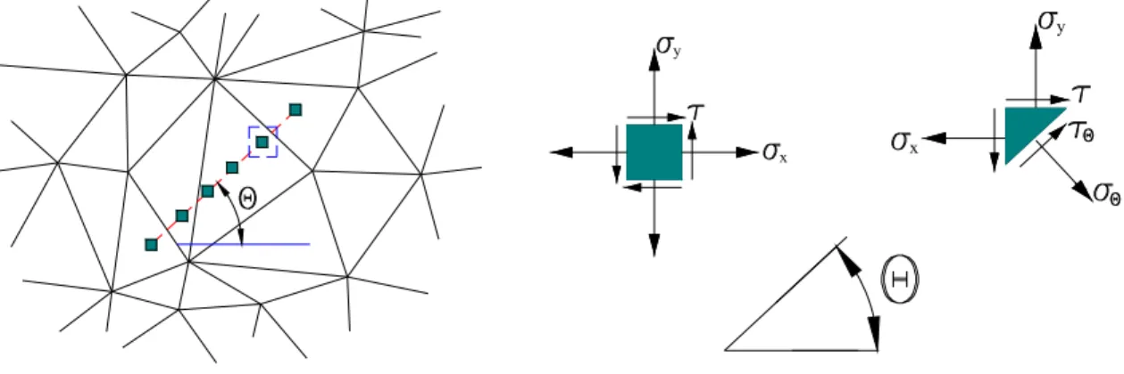 Figure 8: Evaluation of the stress tensor at a given point of the mesh. 