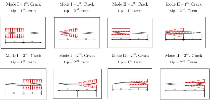 Figure 4: Applied load on the S ci  line. 