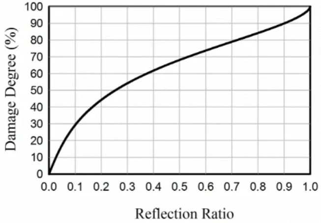 Figure 3: Theoretical relationship between reflection ratio and damage degree. 