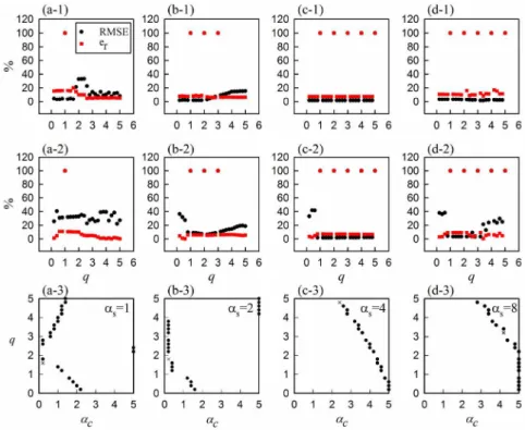 Figure 13: 500 nodes: (a-1)to(d-1) minimum RMSE and related  e r  relative to q for  α s =1, 2, 4, 8  (a-2) to (d-2) minimum  e r and related RMSE  for  α s =1, 2, 4, 8  (a-3) to (d-3)  