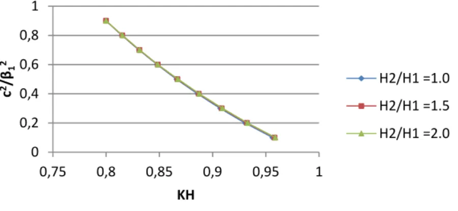 Figure 4: Variation of dimensionless phase velocity (c/ 1 ) 2  against dimensionless wave number KH demonstrating   the influence of thickness ratio H 2 /H 1  for  /2K = 1.0, n/K = 1.0