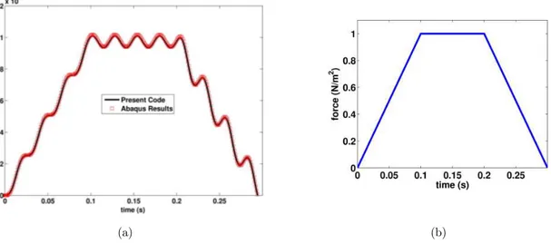 Figure 7: Transient deflection of the mid-node at the free end (a) when the plate   is subjected to a transient uniform load shown in (b)