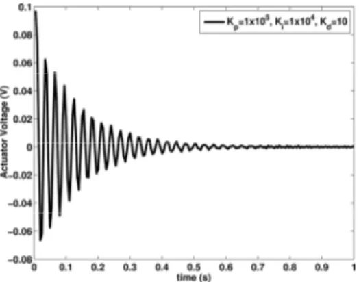 Figure 9: Variation of actuator voltage with time. 