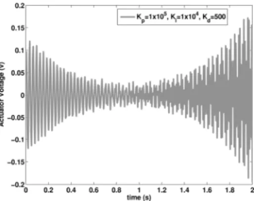Figure 11: Effect of increasing the derivative gain on the actuator voltage history.