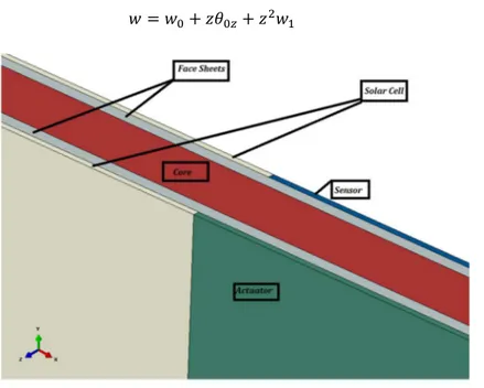 Figure 1: Schematic of smart sandwich plate. 