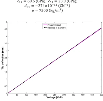 Figure 2: Comparison of the results of free end deflection of a   cantilevered bimorph Kynar beam under applied voltage