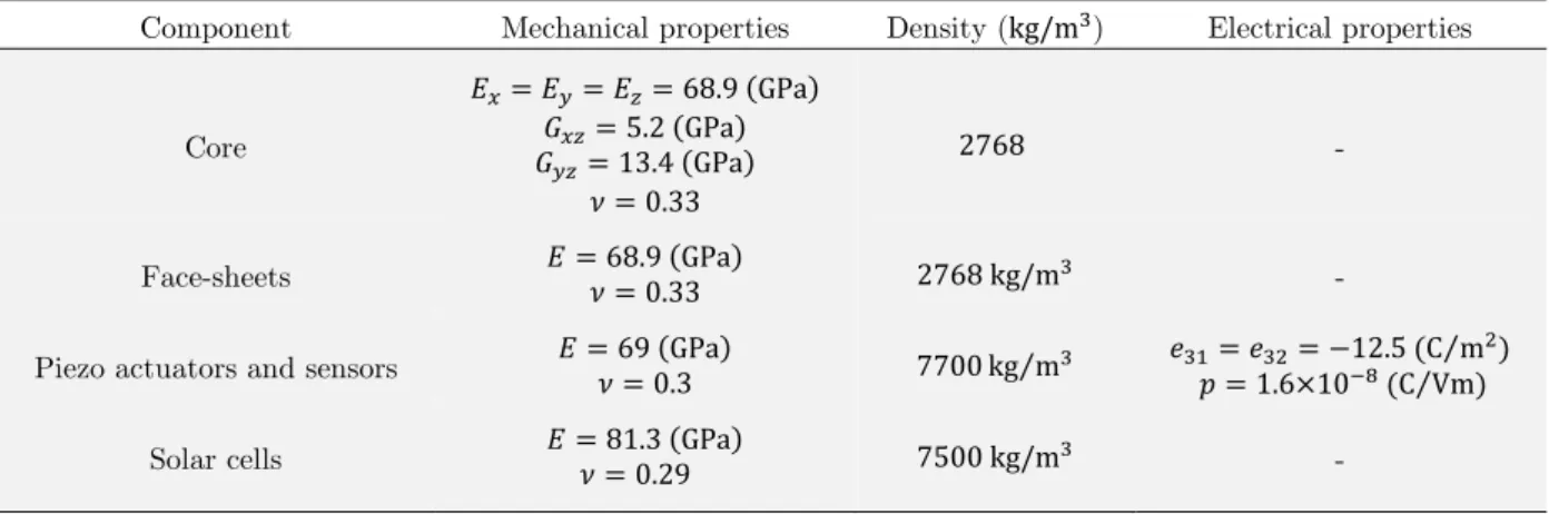 Table 3: Electro-mechanical properties of various layers of the smart sandwich plate. 