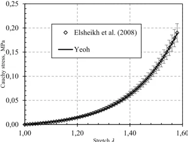 Figure 13: Experimental results of data fitting with the Yeoh model for the human cornea