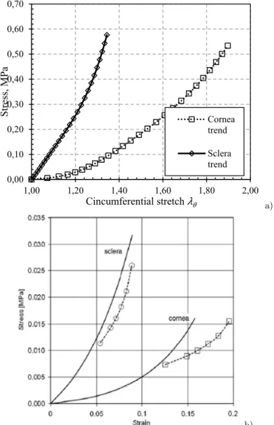 Figure 16: a) Stress - stretch curve for human sclera and cornea (average values from the present computation)   and b) stress - strain curve for pig sclera and cornea taken from Lari et al