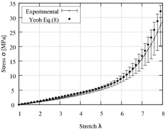 Figure 4: Experimental data fit with the Yeoh model (R 2 =0.896). 