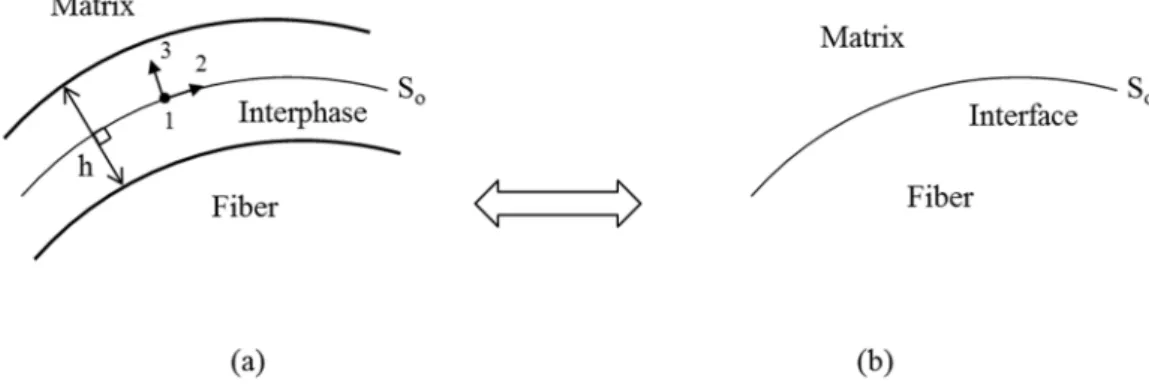 Figure 4 shows an arbitrarily curved linear viscoelastic isotropic thin interphase of constant thick- thick-ness h located between a fiber and the matrix of a composite material