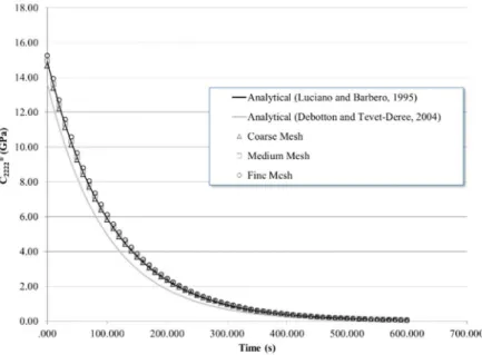Figure 8: Homogenized relaxation function  ∗  of the fiber-reinforced composite material.