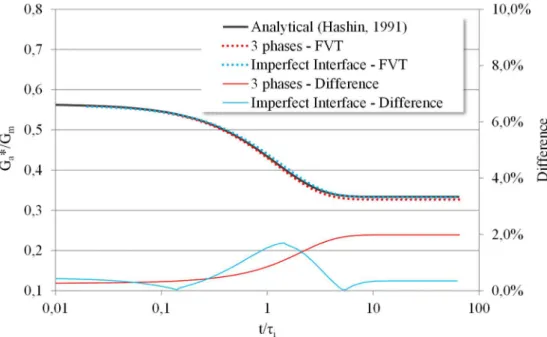 Figure 9: Effective axial shear relaxation function.