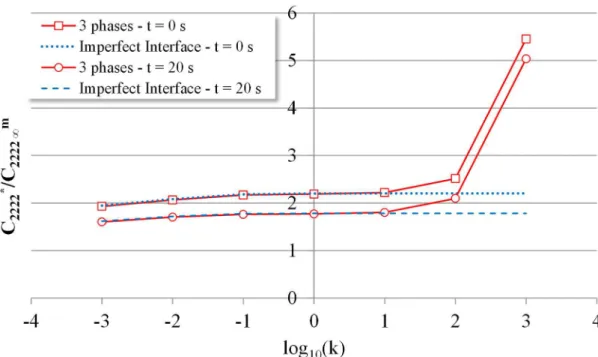 Figure 11: Variation of  C ∗  with the parameter  k G G ⁄  for the flat multilayer. 