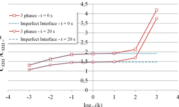 Figure 13: Variation of  ∗  with the parameter  ⁄  for the flat multilayer. 
