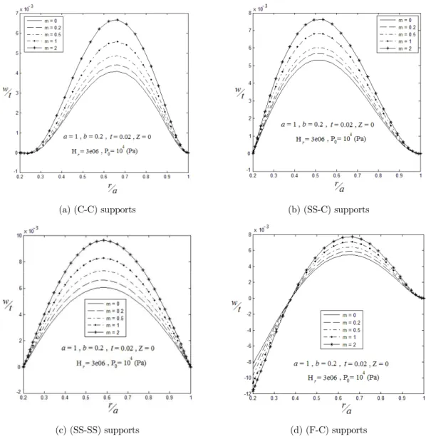 Figure 3: The effect of parameter m on transverse deflection of the plate for   three different support conditions