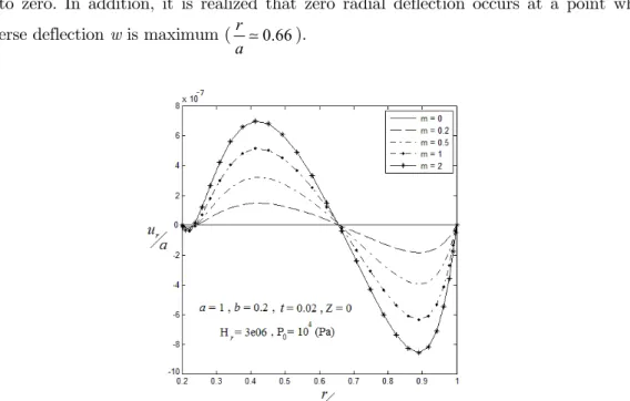 Figure 4 : The effect of parameter m on the midplane radial displacements, (C-C) supports