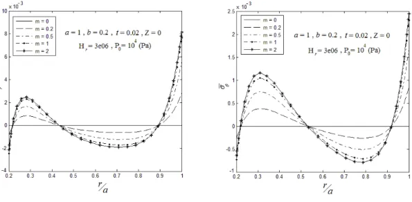 Figure 6:  The effect of parameter m on the mid-plane radial stresses based on (C-C) supports