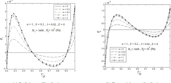 Figure 7: The effect of parameter m on the mid-plane radial stresses based on (SS-C) supports