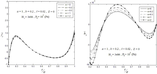 Figure 15: The effect of variation in power m on (a) Lorentz force f z   and   (b) induction magnetic field intensity for (SS-C) supports