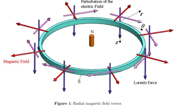 Figure 2: Geometry, loading and coordinate system of the annular plate. 