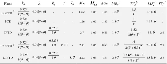 Table 1: Proposed method: Settings and performance indices for various time delay plants