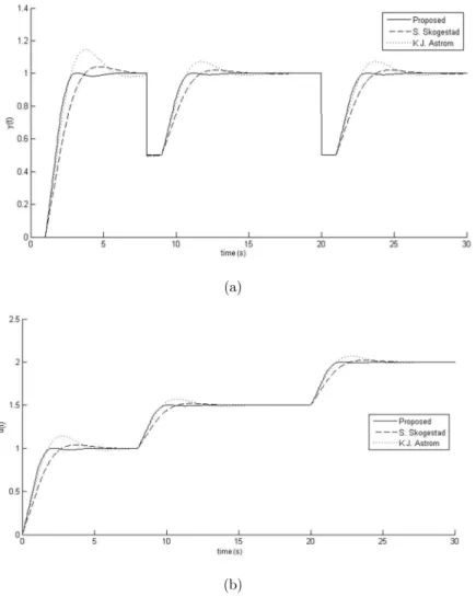 Figure 7: Time responses due to a unit set-point and step disturbances,  v 1  and  v 2 (a),   and the corresponding control inputs (b), in Example 2