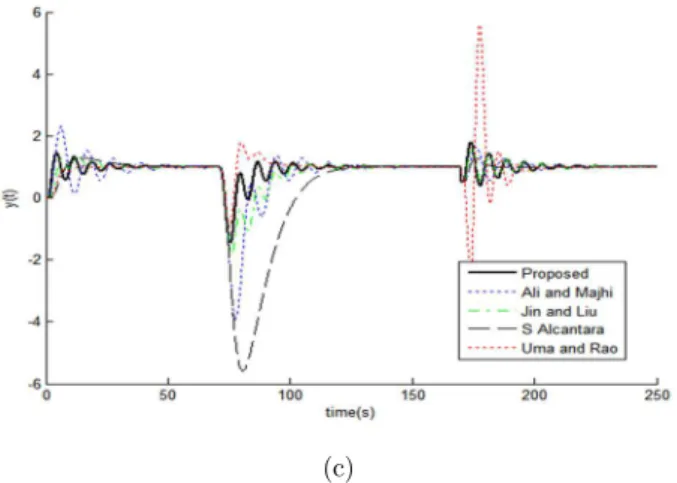 Figure 9: Time response (a) and control input (b) for rejection of disturbances  v 1  and v 2 , in Example 4