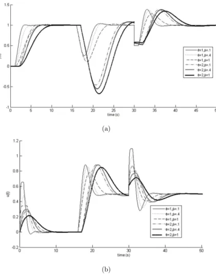 Figure 3: Effects of  on the time response (a) and control input (b) for  k = 1 .