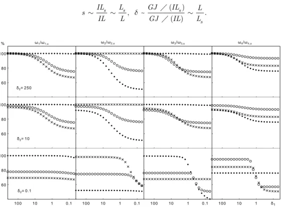 Figure 4: Evolution of the first four natural frequencies   (percentage respect to the frequencies of the   undamaged rod,  w i u , ), for  l = 1  (solid),  l = 2  (circles) and  l = 3  (cross), with the variation of  d 1   
