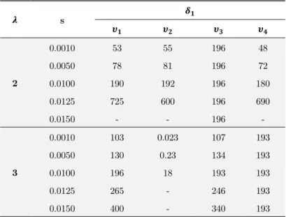 Table 3: Value of the nondimensional rigiditiy  d 1  to recover the i-th frequency of the first four   natural modes with the variation of the nondimensional welding mass 
