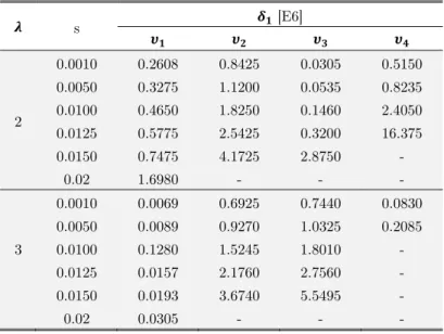 Table 4: Value of the nondimensional rigidities  d 1  to recover the i-th frequency of the first   four natural modes with the variation of the nondimensional welding mass   and r q 